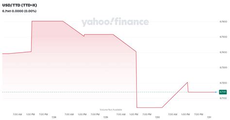 ttd stock price yahoo finance